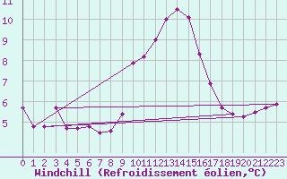 Courbe du refroidissement olien pour Culdrose