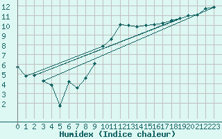 Courbe de l'humidex pour Deauville (14)