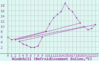 Courbe du refroidissement olien pour Besse-sur-Issole (83)