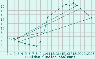 Courbe de l'humidex pour Brive-Laroche (19)