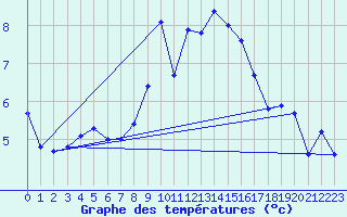 Courbe de tempratures pour Constance (All)