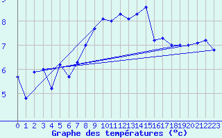 Courbe de tempratures pour Nordoyan Fyr