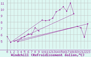 Courbe du refroidissement olien pour West Freugh