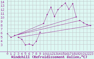 Courbe du refroidissement olien pour Lignerolles (03)