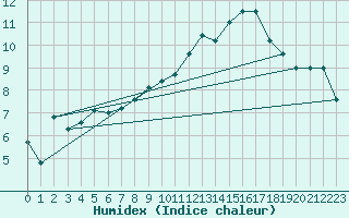 Courbe de l'humidex pour Colmar (68)