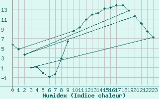 Courbe de l'humidex pour Herhet (Be)