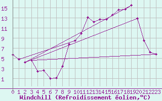 Courbe du refroidissement olien pour Lr (18)