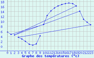 Courbe de tempratures pour Orlans (45)
