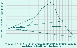 Courbe de l'humidex pour Coburg