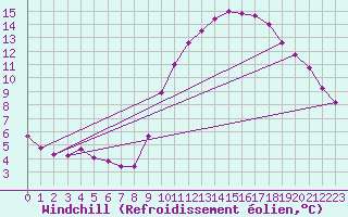 Courbe du refroidissement olien pour Biache-Saint-Vaast (62)