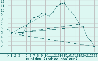 Courbe de l'humidex pour Leba