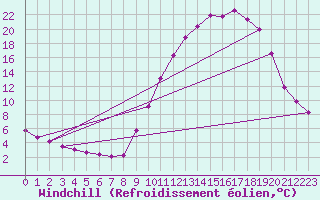 Courbe du refroidissement olien pour Jarnages (23)