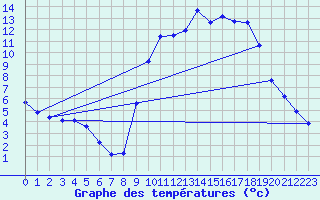 Courbe de tempratures pour Hestrud (59)