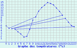 Courbe de tempratures pour Dolembreux (Be)