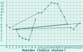 Courbe de l'humidex pour Marignane (13)
