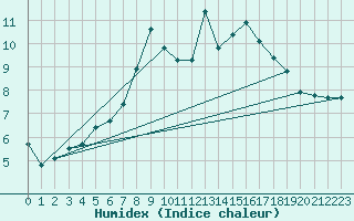 Courbe de l'humidex pour Cernay (86)