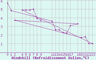 Courbe du refroidissement olien pour Sint Katelijne-waver (Be)