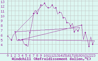 Courbe du refroidissement olien pour Akrotiri