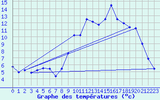 Courbe de tempratures pour Saint Pierre-des-Tripiers (48)