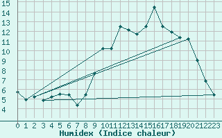 Courbe de l'humidex pour Saint Pierre-des-Tripiers (48)