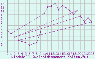 Courbe du refroidissement olien pour Ploeren (56)