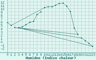 Courbe de l'humidex pour Mantsala Hirvihaara