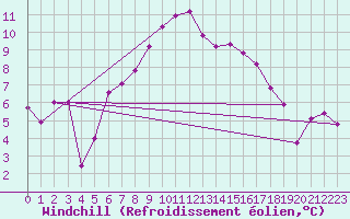 Courbe du refroidissement olien pour Inverbervie