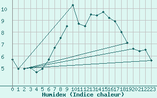 Courbe de l'humidex pour Guetsch