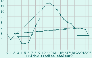 Courbe de l'humidex pour Artern