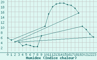 Courbe de l'humidex pour Formigures (66)