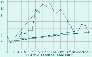 Courbe de l'humidex pour Robiei