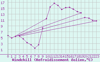 Courbe du refroidissement olien pour Belfort-Dorans (90)