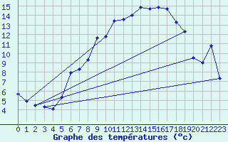 Courbe de tempratures pour Kilsbergen-Suttarboda