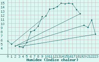 Courbe de l'humidex pour Kilsbergen-Suttarboda