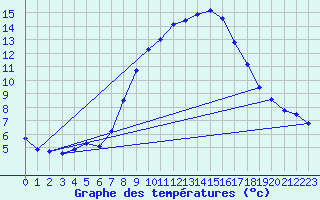 Courbe de tempratures pour Bujarraloz