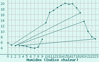 Courbe de l'humidex pour Formigures (66)