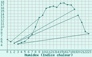 Courbe de l'humidex pour Trawscoed