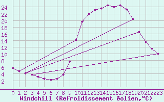 Courbe du refroidissement olien pour Chamonix-Mont-Blanc (74)