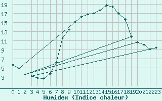 Courbe de l'humidex pour Utiel, La Cubera