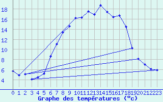 Courbe de tempratures pour Kongsberg Iv