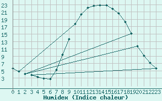 Courbe de l'humidex pour Laroque (34)