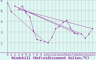 Courbe du refroidissement olien pour Izegem (Be)