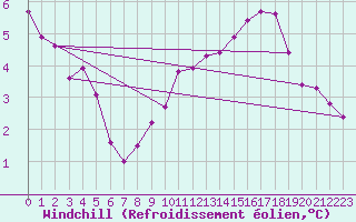 Courbe du refroidissement olien pour Sgur-le-Chteau (19)
