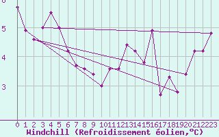 Courbe du refroidissement olien pour Machichaco Faro