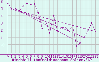 Courbe du refroidissement olien pour Haegen (67)