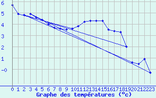 Courbe de tempratures pour Cevio (Sw)