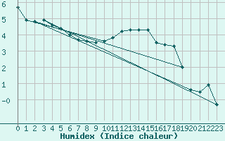 Courbe de l'humidex pour Cevio (Sw)