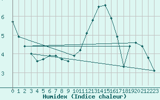 Courbe de l'humidex pour Orly (91)