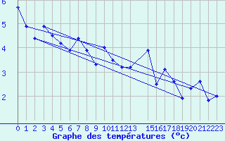 Courbe de tempratures pour Mazinghem (62)