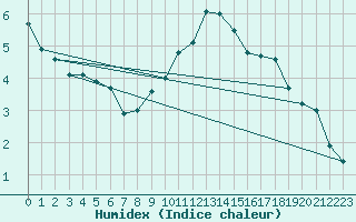 Courbe de l'humidex pour Stuttgart / Schnarrenberg